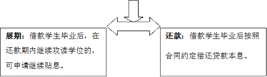 還款：借款學(xué)生畢業(yè)后按照合同約定償還貸款本息。,展期：借款學(xué)生畢業(yè)后，在還款期內(nèi)繼續(xù)攻讀學(xué)位的，可申請(qǐng)繼續(xù)貼息。