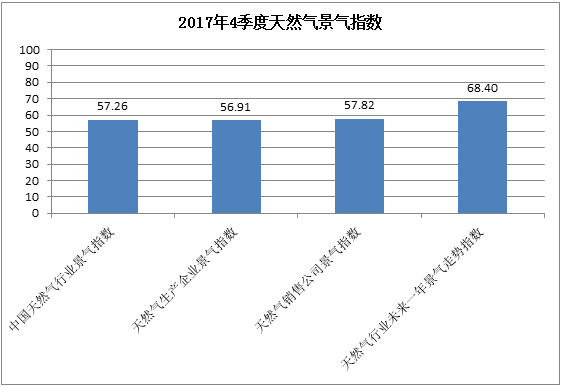 2017年4季度中國天然氣行業景氣指數分析報告